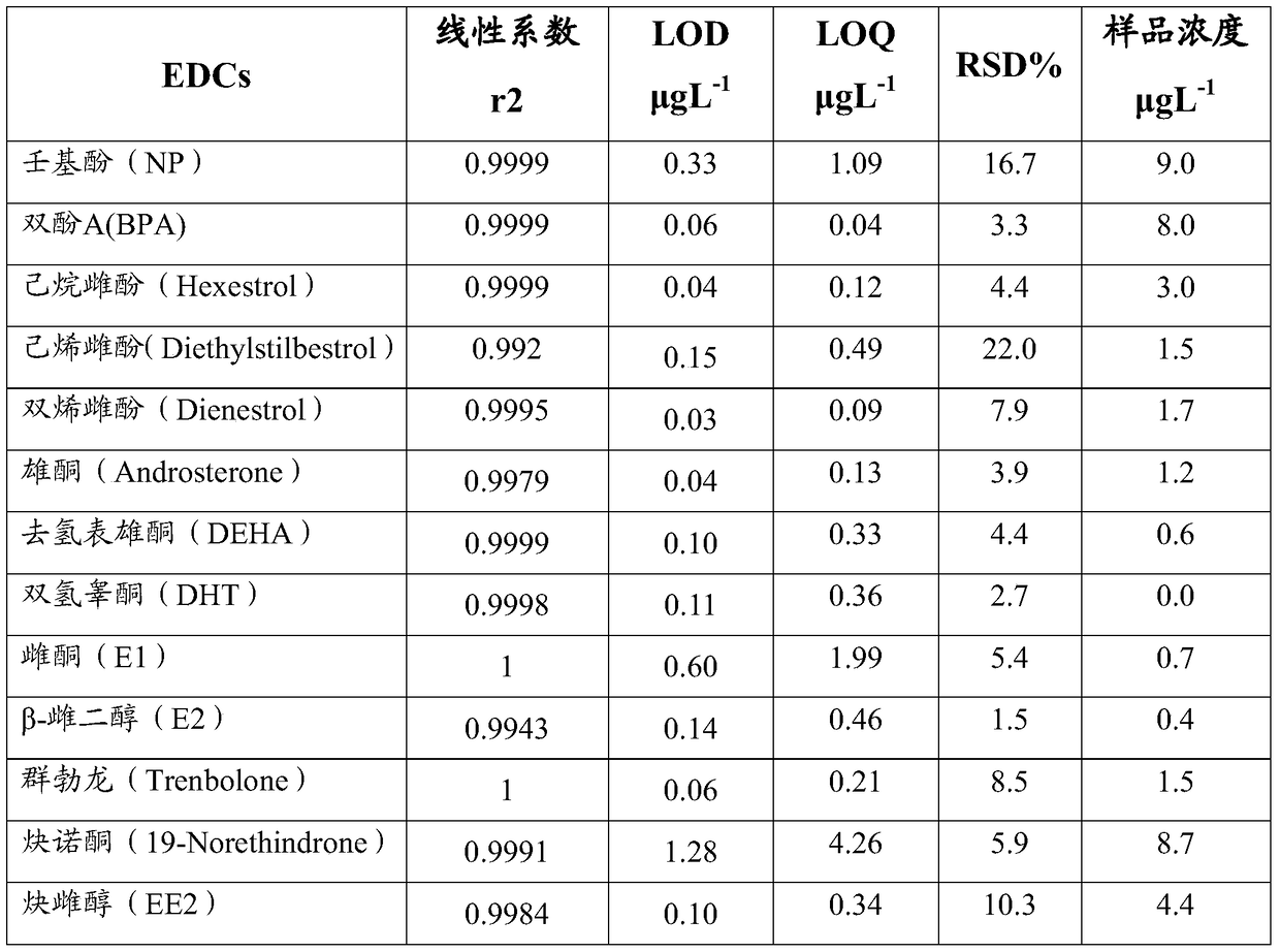 Extraction method of endocrine disruptors