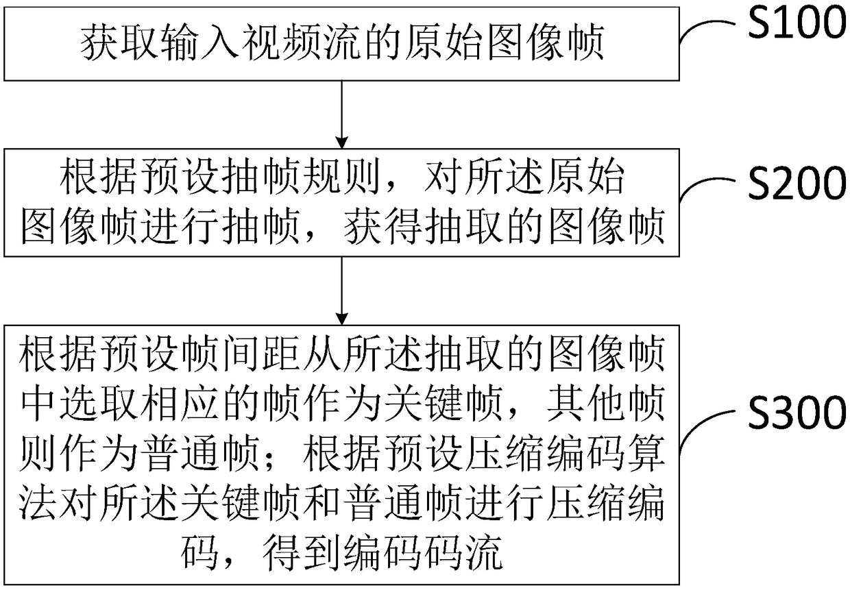 Real-time video stream transcoding method, device and computer-readable storage medium