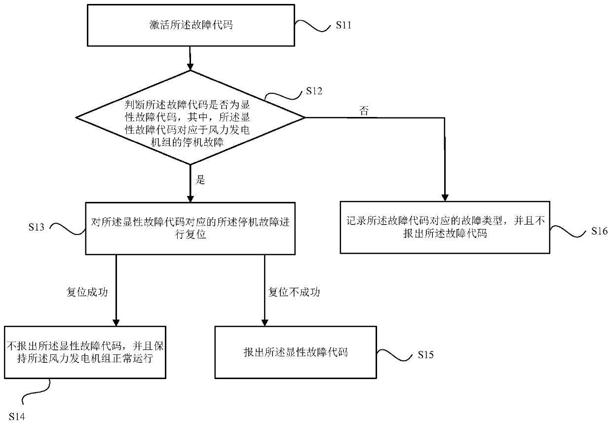 Reporting method and reporting system of fault codes in wind power generation control system