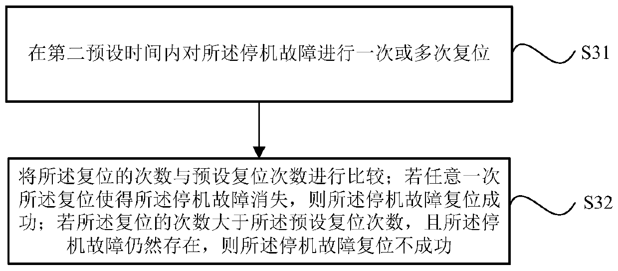 Reporting method and reporting system of fault codes in wind power generation control system