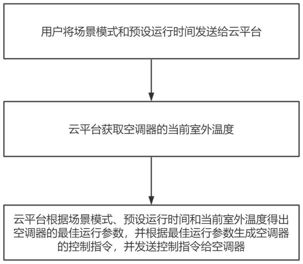 Air conditioner control method and control device