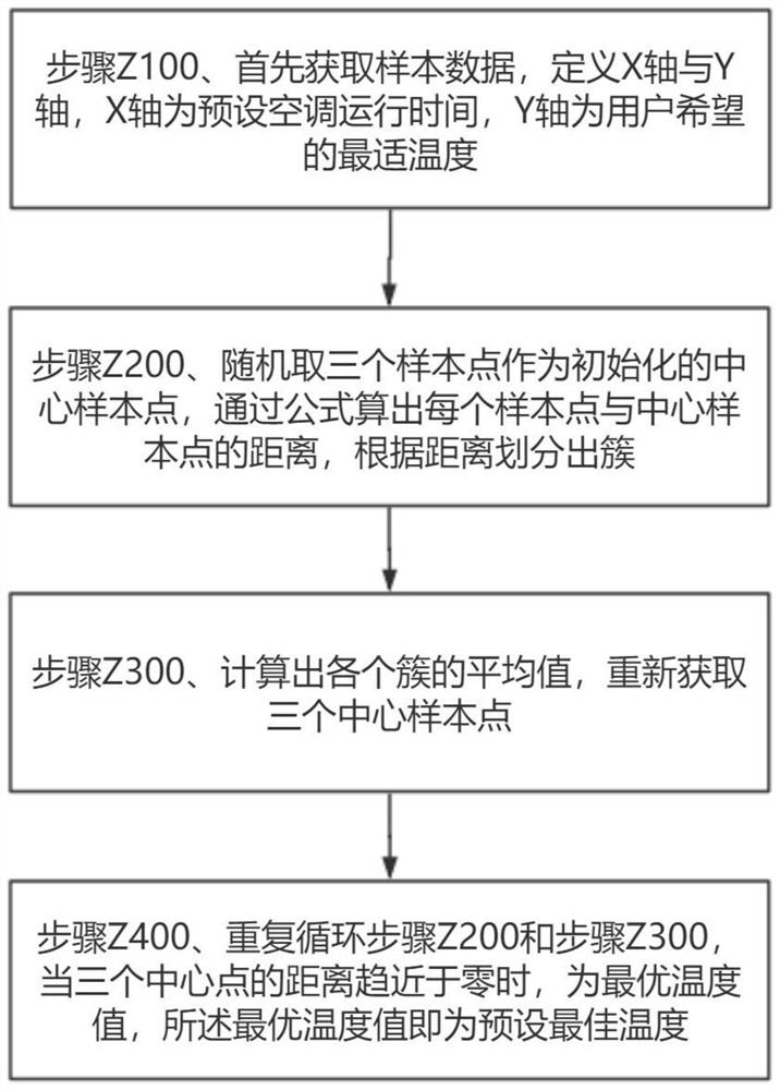 Air conditioner control method and control device