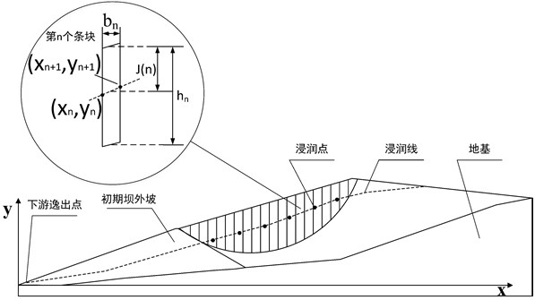 Method and device for measuring safety factor of tailings pond