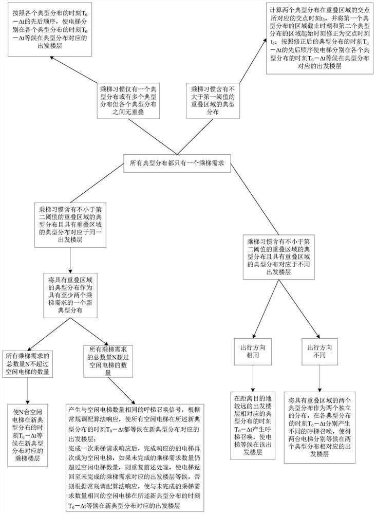 Elevator Group Control Method for Predicting Passenger Riding Demand