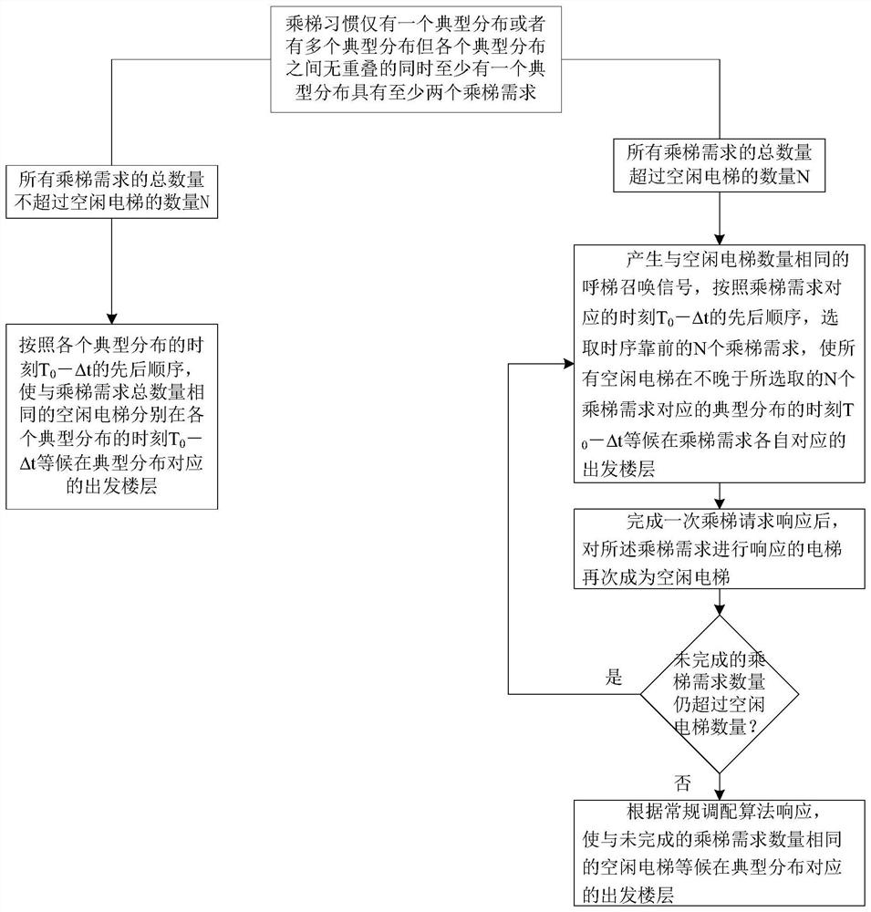 Elevator Group Control Method for Predicting Passenger Riding Demand