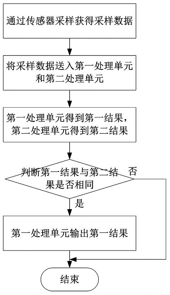 Data sampling method and sampling system