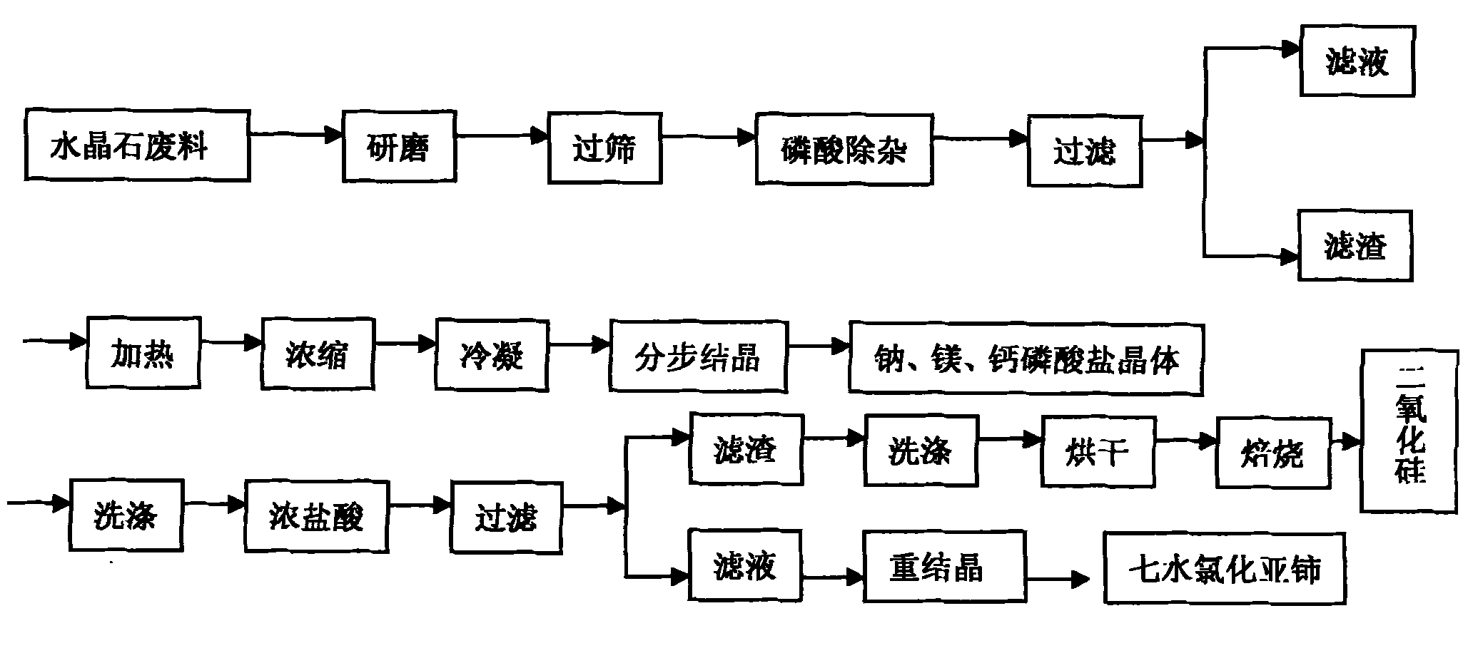 Preparation method for separating and purifying silicon dioxide and cerous chlorate from seeing stone waste material