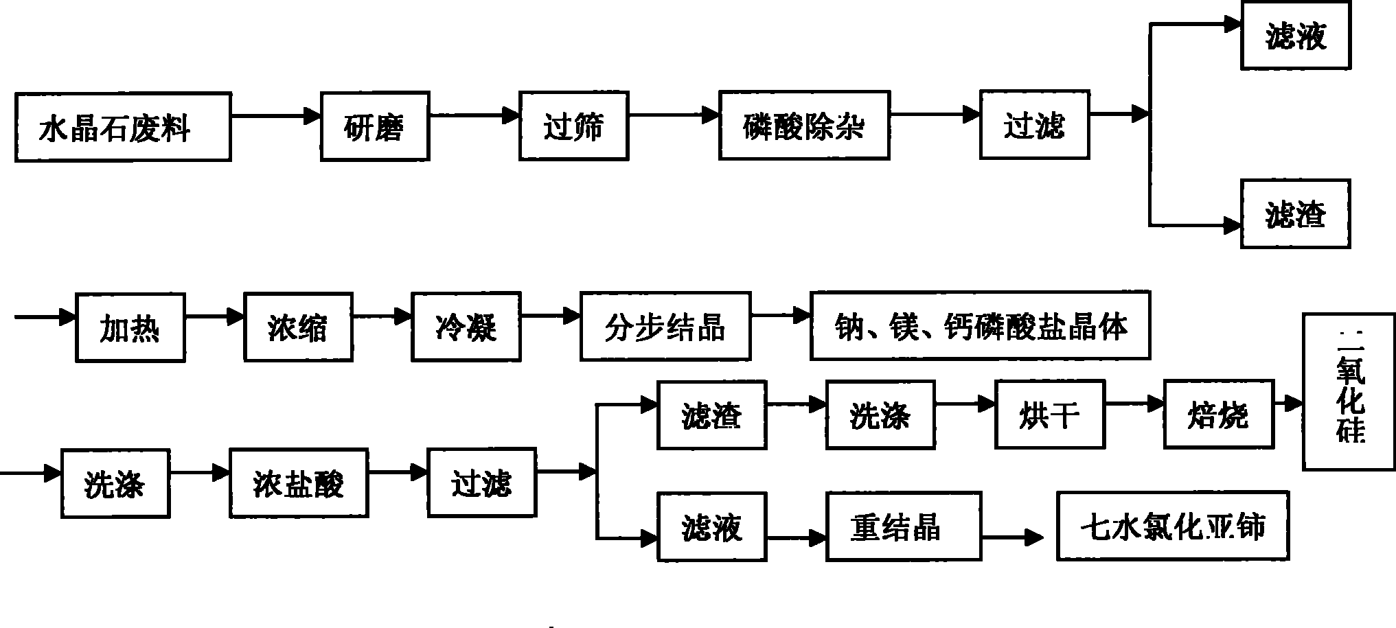 Preparation method for separating and purifying silicon dioxide and cerous chlorate from seeing stone waste material