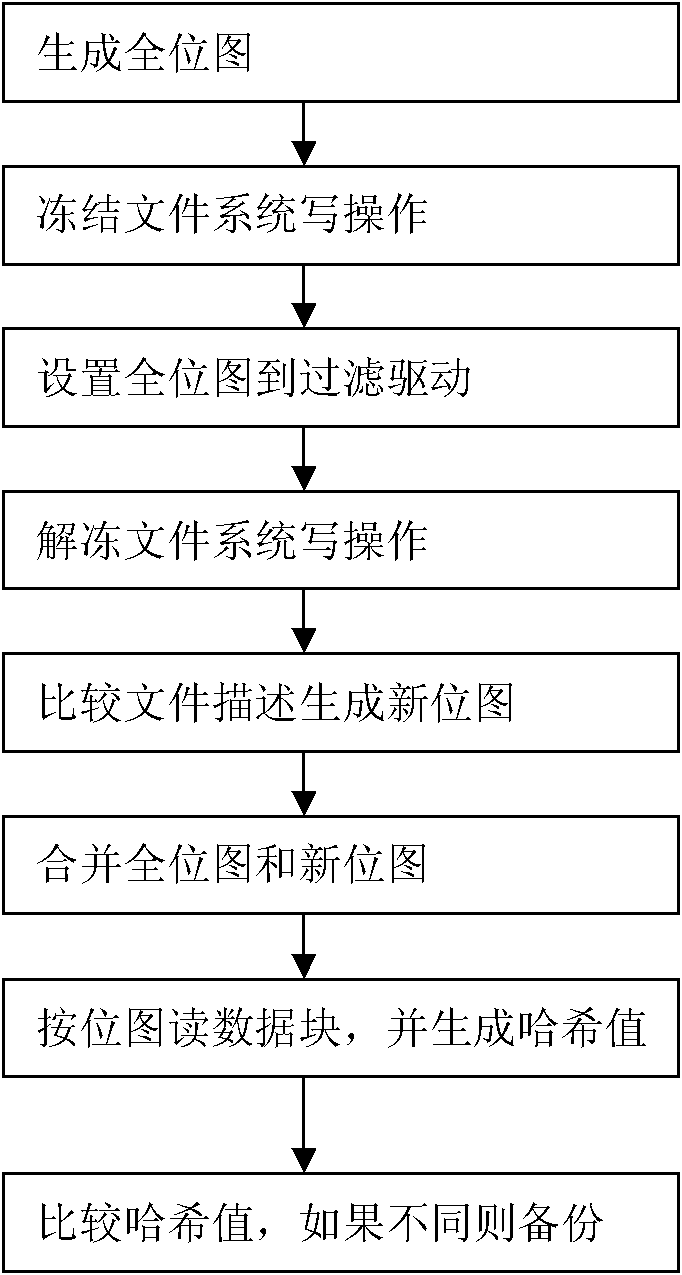 Fast disc incremental backup method