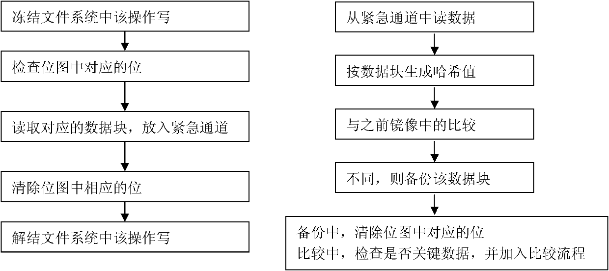 Fast disc incremental backup method