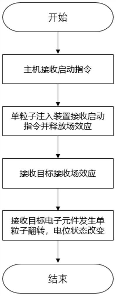 Single particle injection method and single particle injection equipment