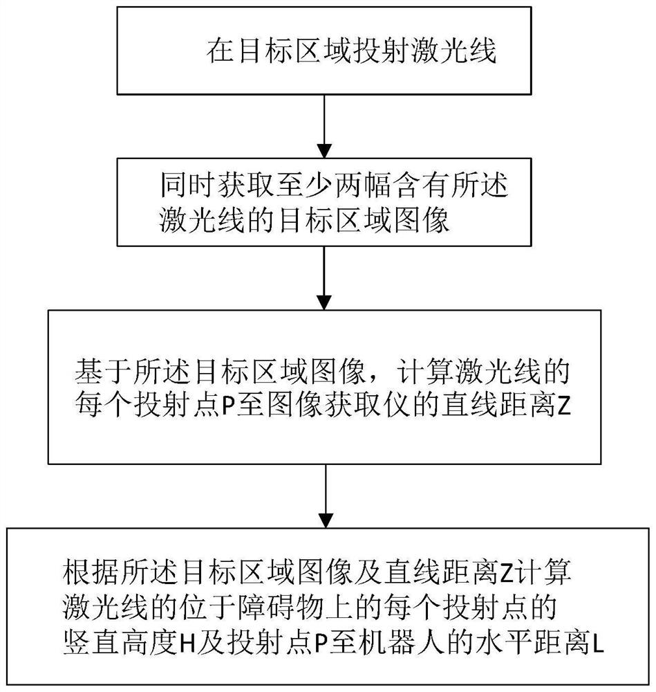 Obstacle detection method for sweeping robot and sweeping robot