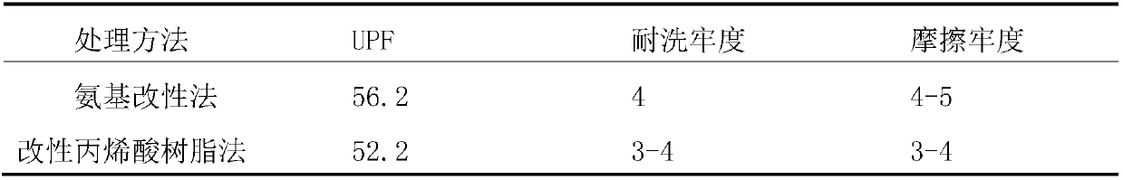 Preparation method of amino modified TiO2 leather fiber