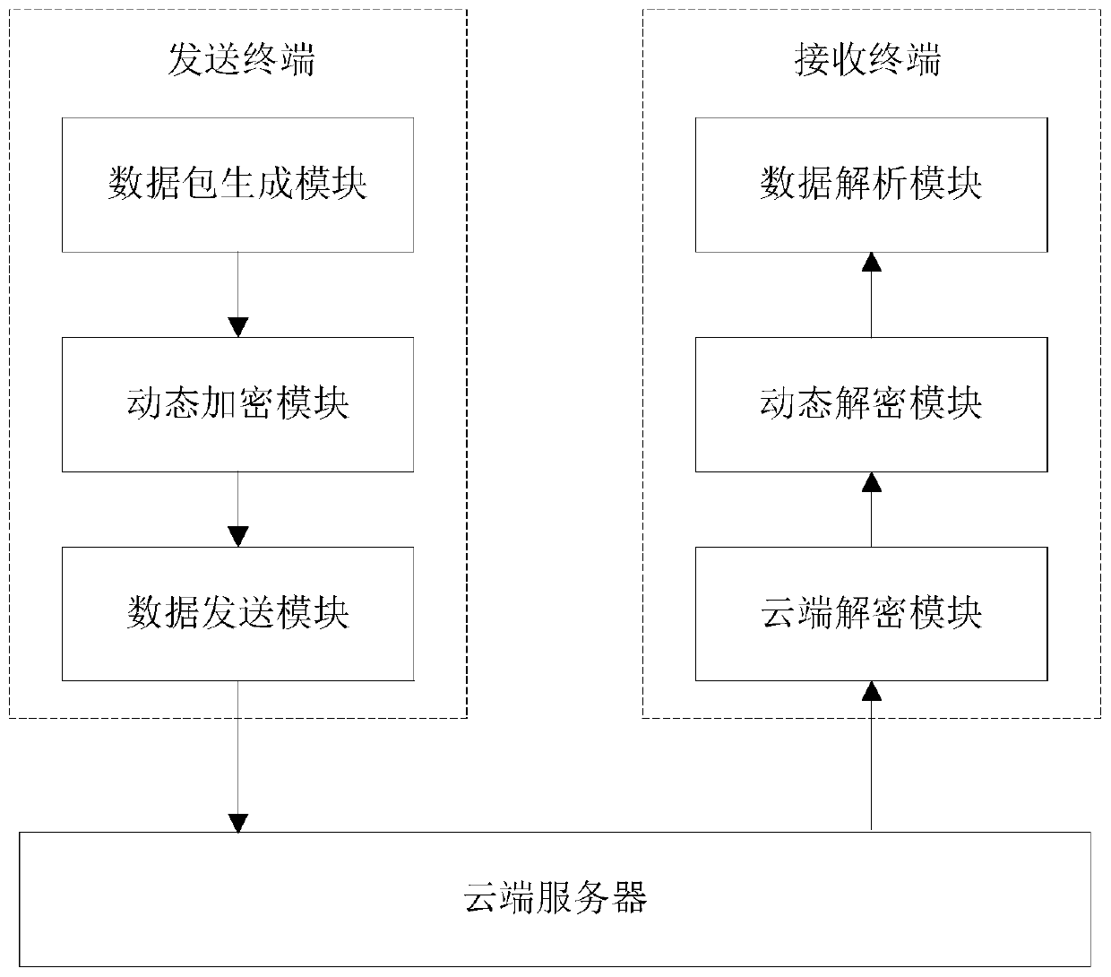 Data transmission method and system