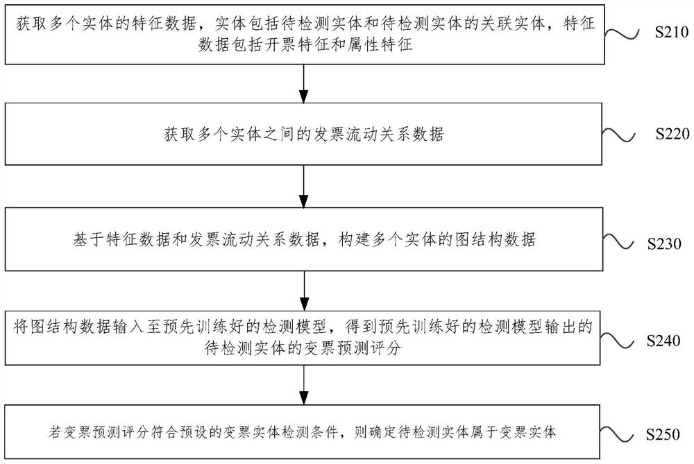 Invoice changing entity detection method and system