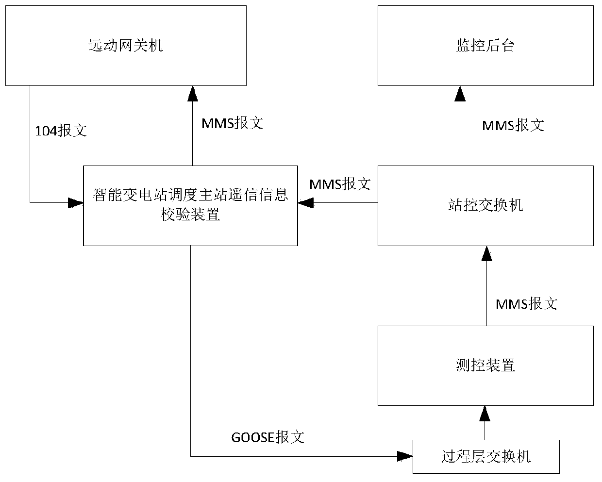 Remote signaling information verification method and device for dispatching master station of intelligent substation