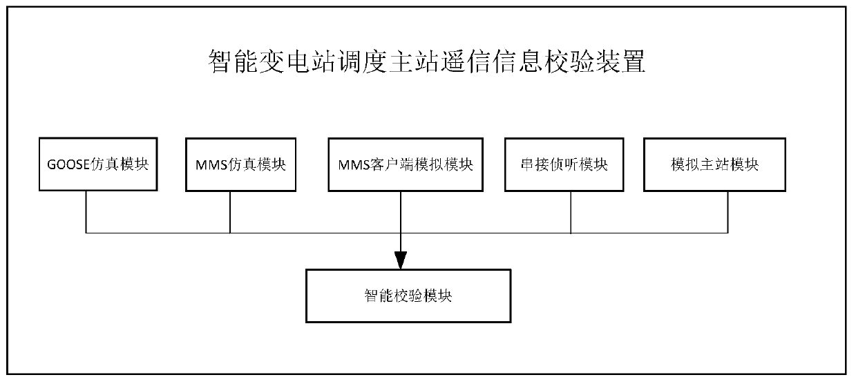 Remote signaling information verification method and device for dispatching master station of intelligent substation