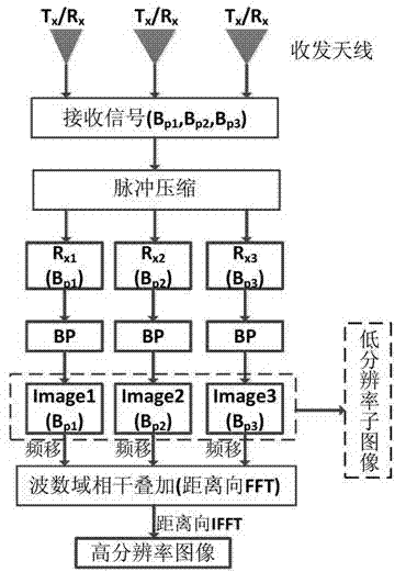 BP wideband synthesis method based on MIMO image domain