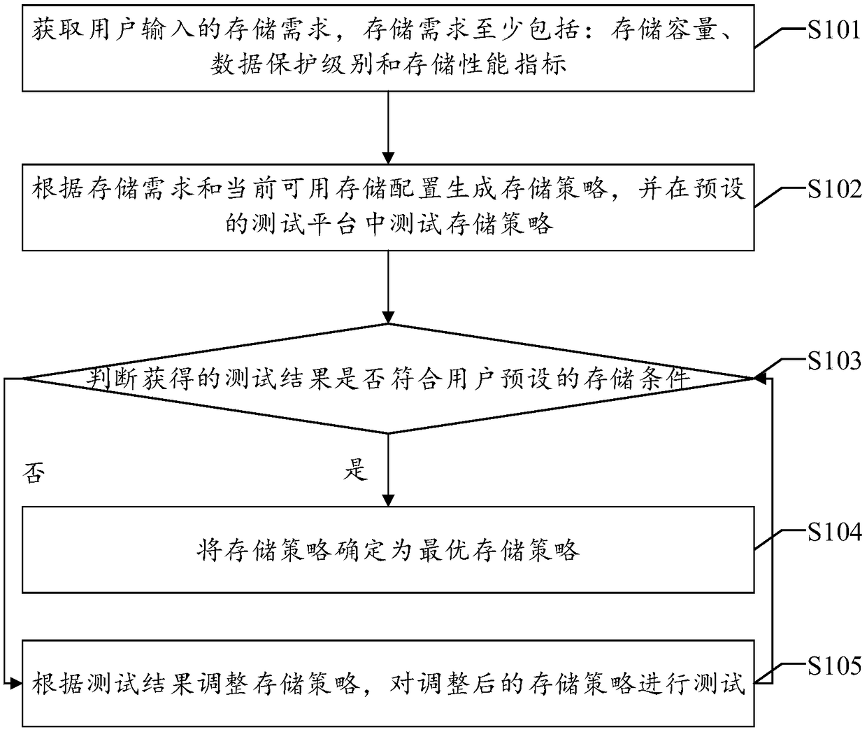 Storage strategy generation method, device and equipment and readable storage medium