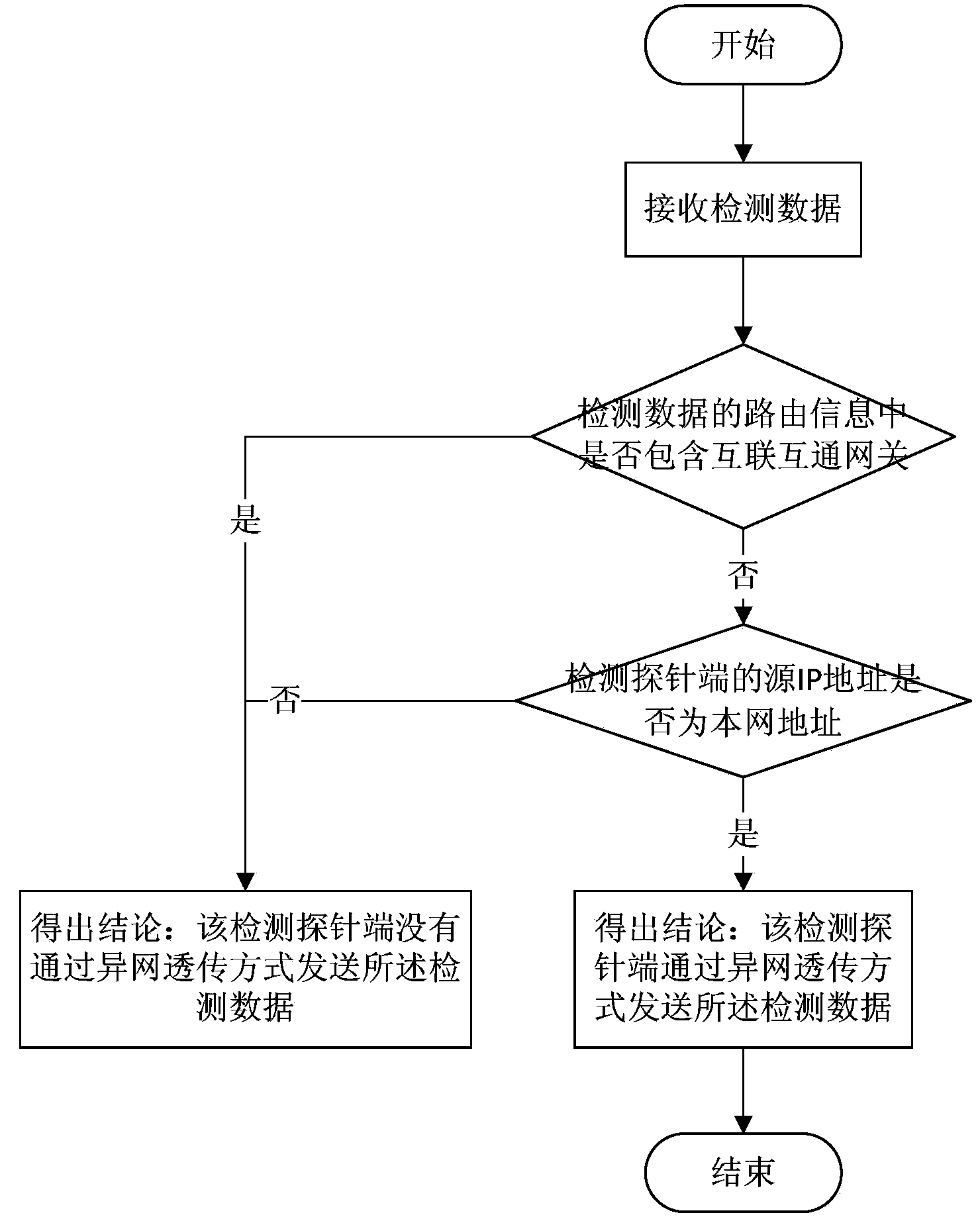 Inter-network transparent transmission detecting system