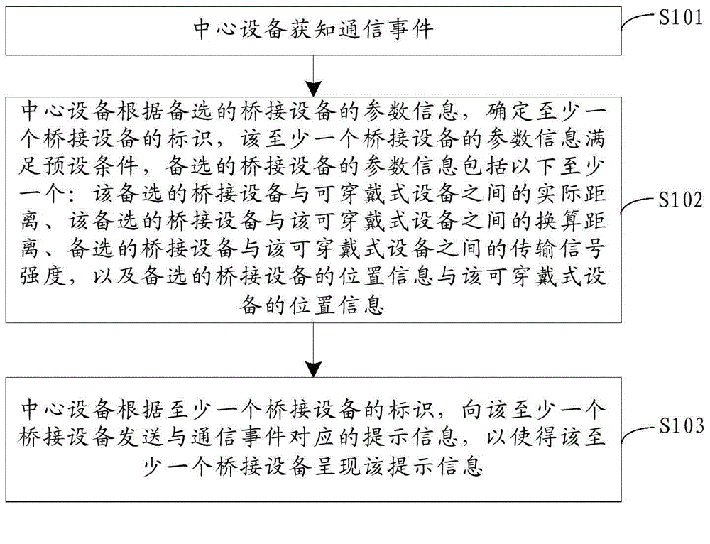 Communication event prompting method, device and system