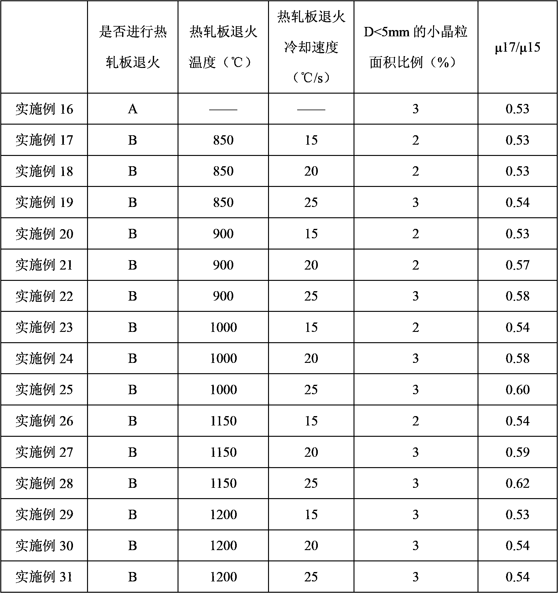 Orientation silicon steel and manufacturing method thereof