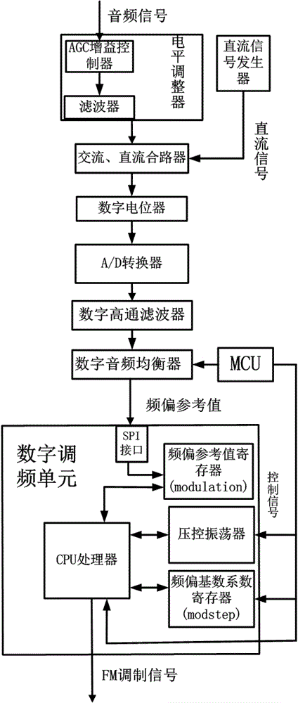 Digital audio fm modulation circuit of handheld ultrashort wave air-to-air radio