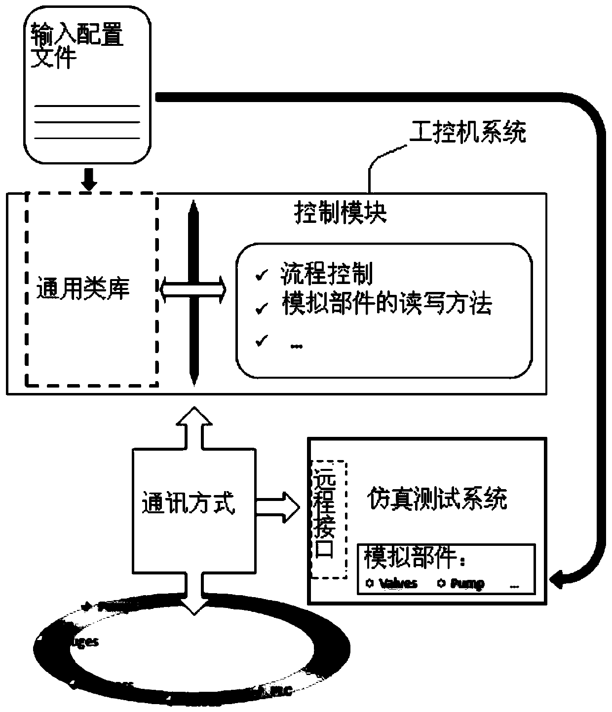 Data communication method of industrial personal computer system and simulation test system, and simulation system