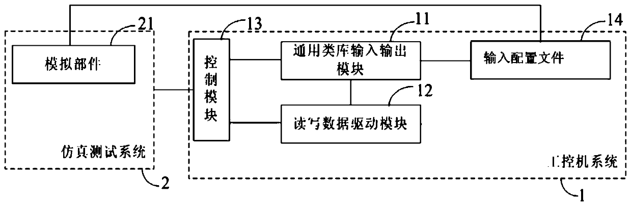 Data communication method of industrial personal computer system and simulation test system, and simulation system