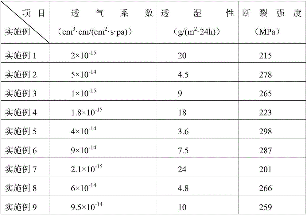 Preparation of high-barrier nano modified PET composite material for packaging products