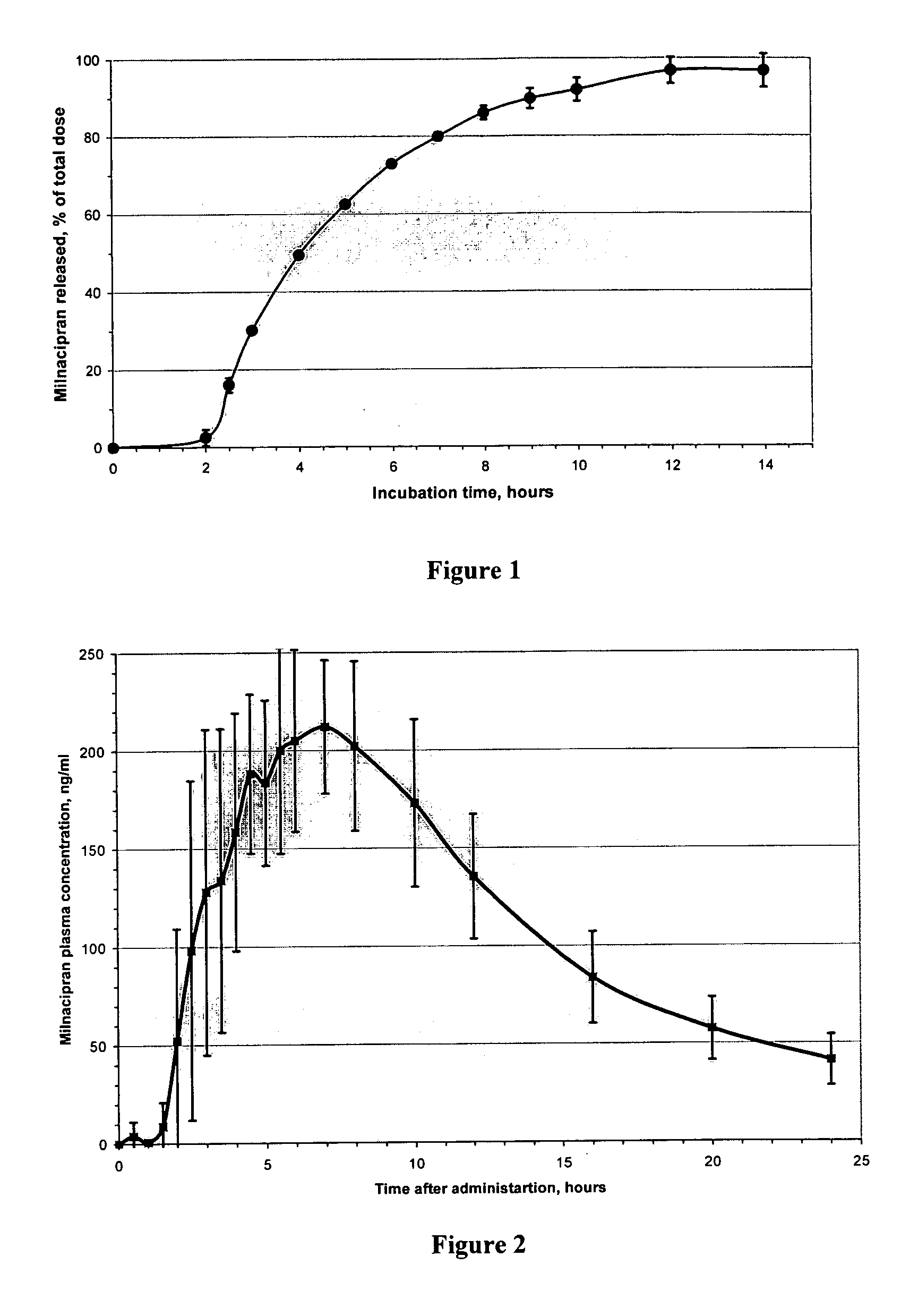 Modified release compositions of milnacipran