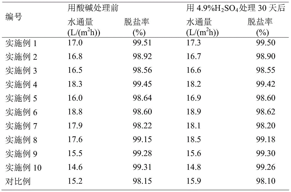 Composite nanofiltration membrane and preparation method thereof