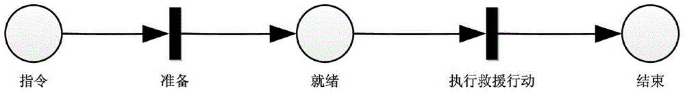 Time Petri net based emergency rescue resource scheduling method and emergency rescue method