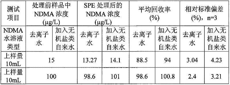 Solid phase extraction method of N-nitrosodimethylamine in water