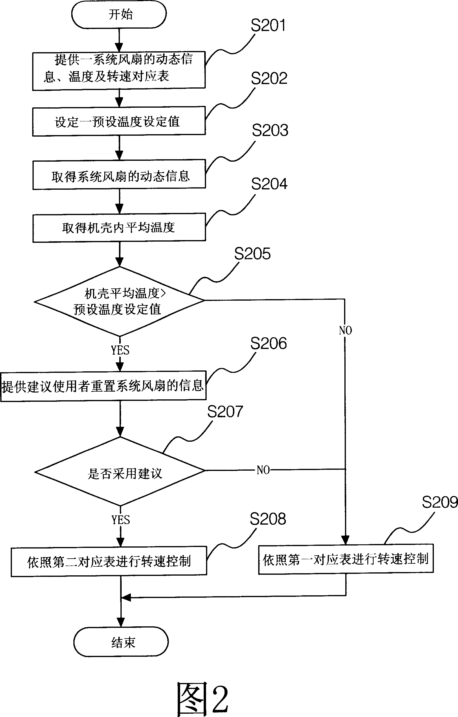 Method of controlling temperature