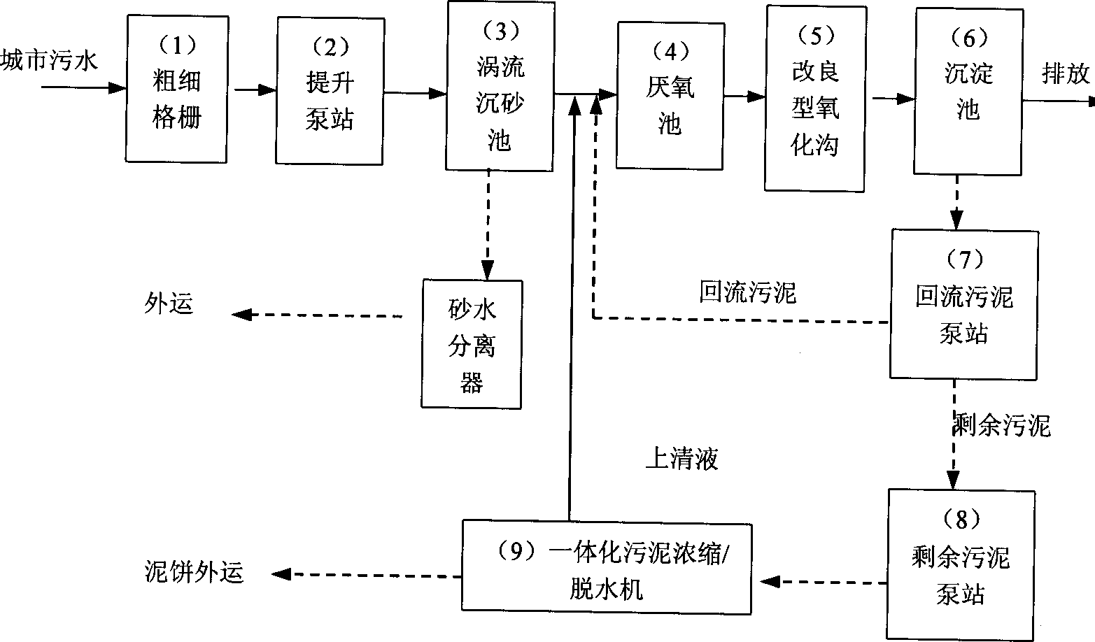 Improved oxidation channel city sewage treamtent process