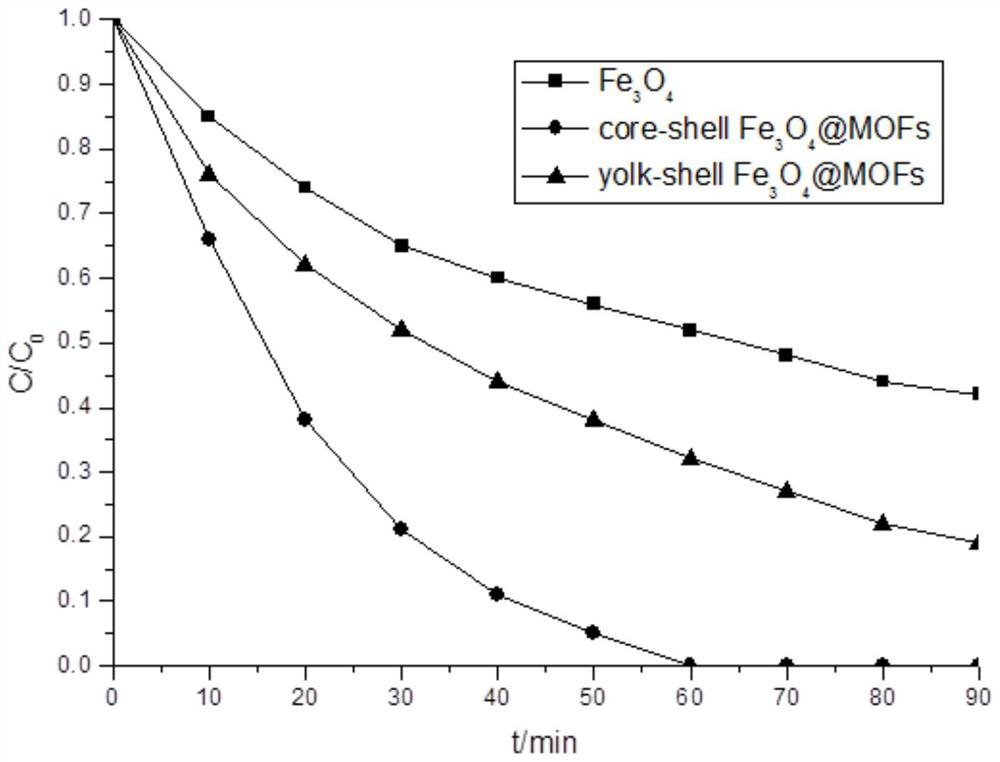 Removal of organic pollutants in wastewater based on rattle-shaped nanocomposites