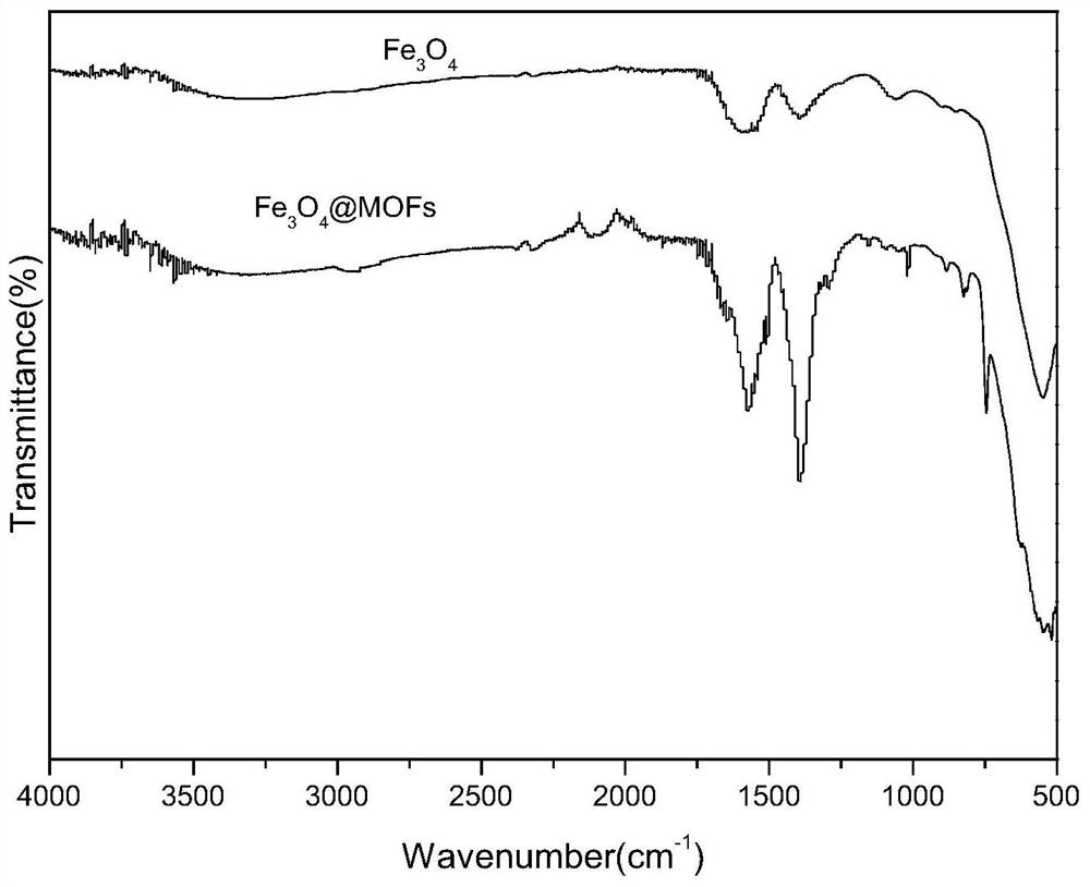 Removal of organic pollutants in wastewater based on rattle-shaped nanocomposites