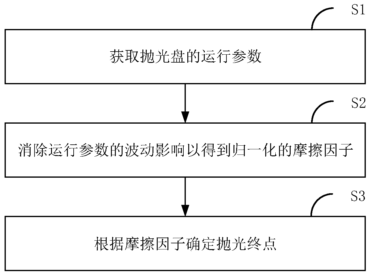 End point detection method and system and chemical mechanical planarization device