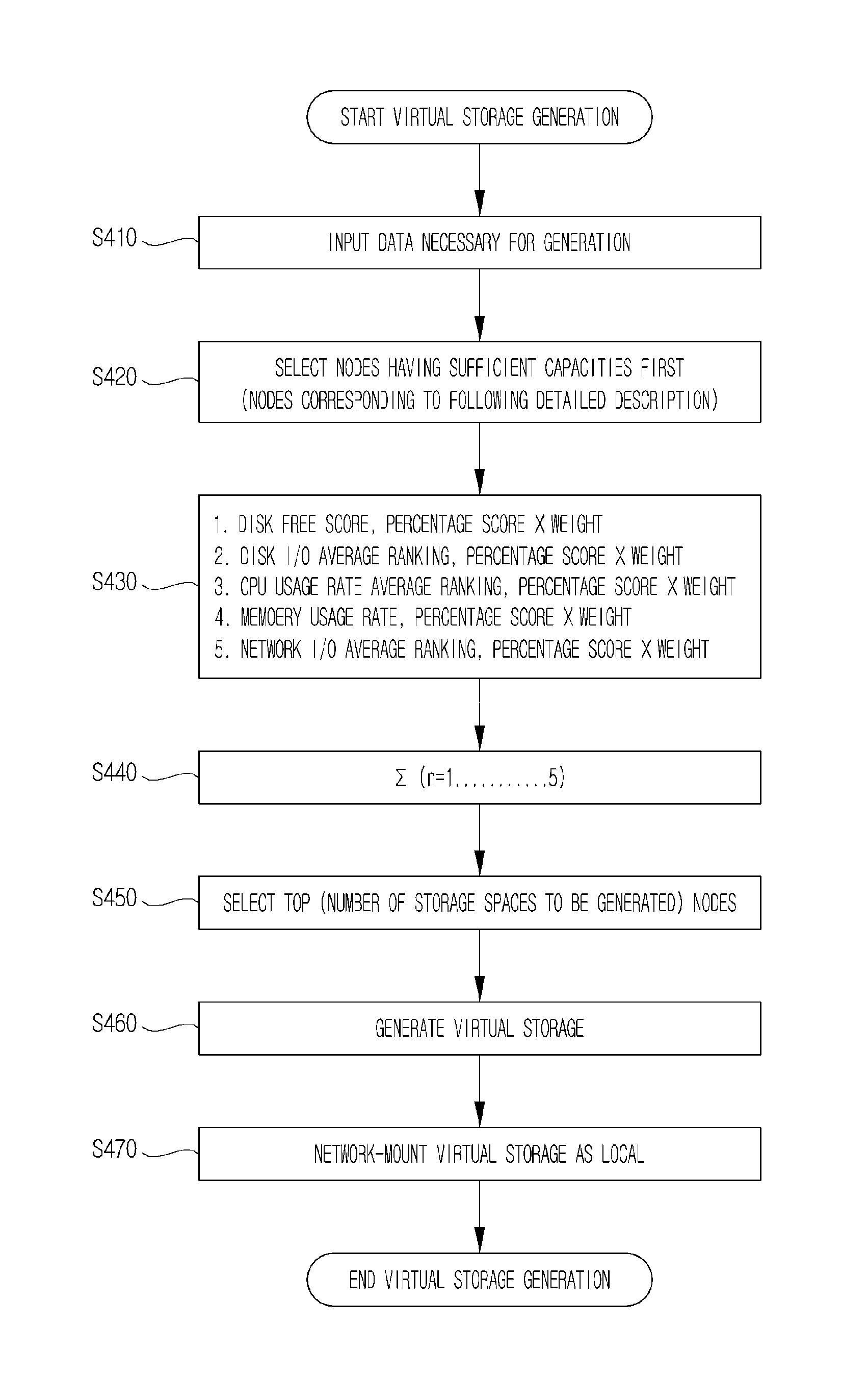 Intelligent Distributed Storage Service System and Method