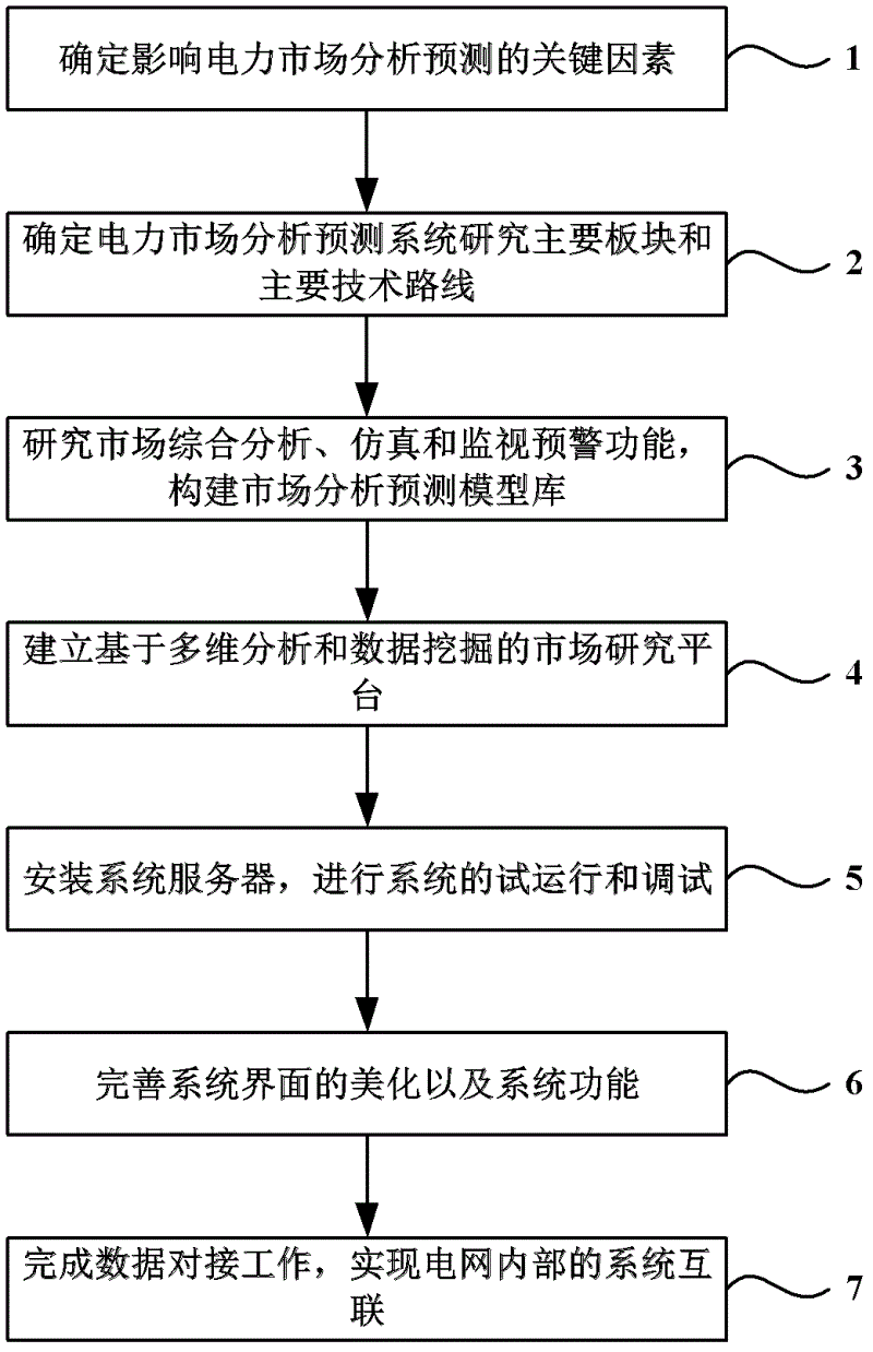 Electricity market analyzing and predicting system and analyzing and predicting method thereof