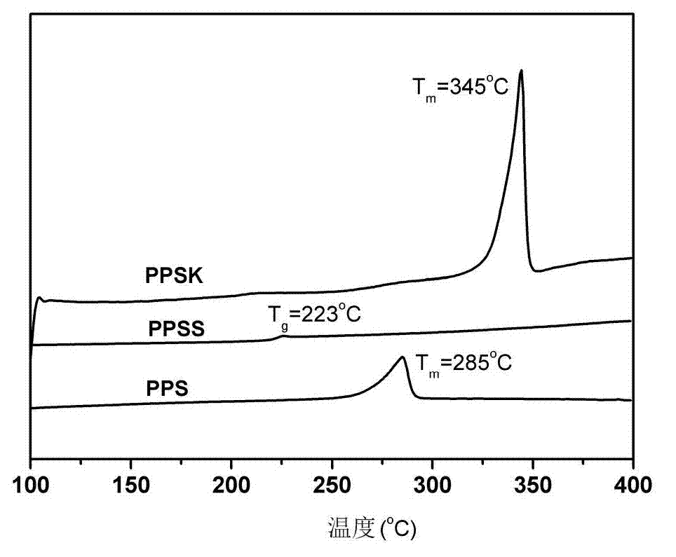 Preparation method of organic acid salt catalytic polyarylene sulfide