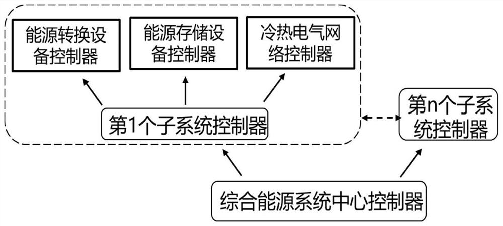 Comprehensive energy system operation control method