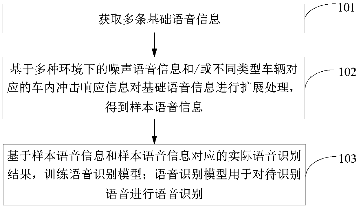 Methods and devices for training voice recognition model and recognizing voice