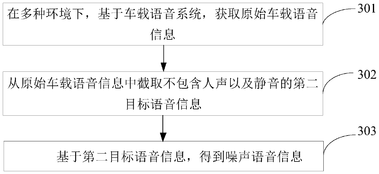 Methods and devices for training voice recognition model and recognizing voice