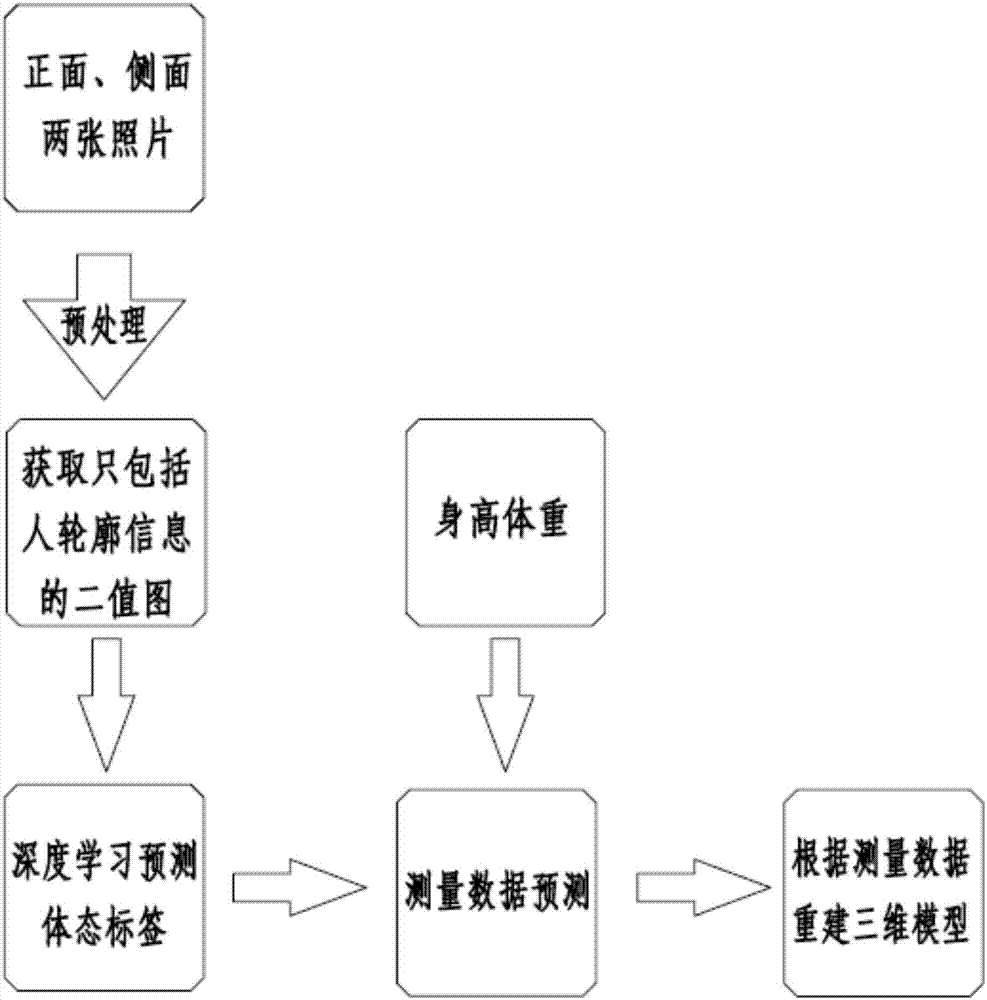 Method for predicting human body measurement data