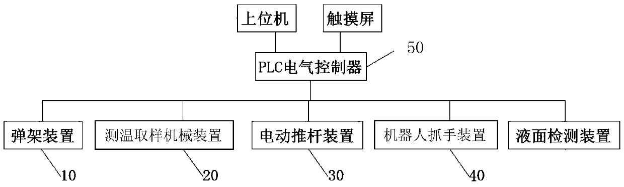 High-temperature temperature measurement sampling installation and operation system and management method