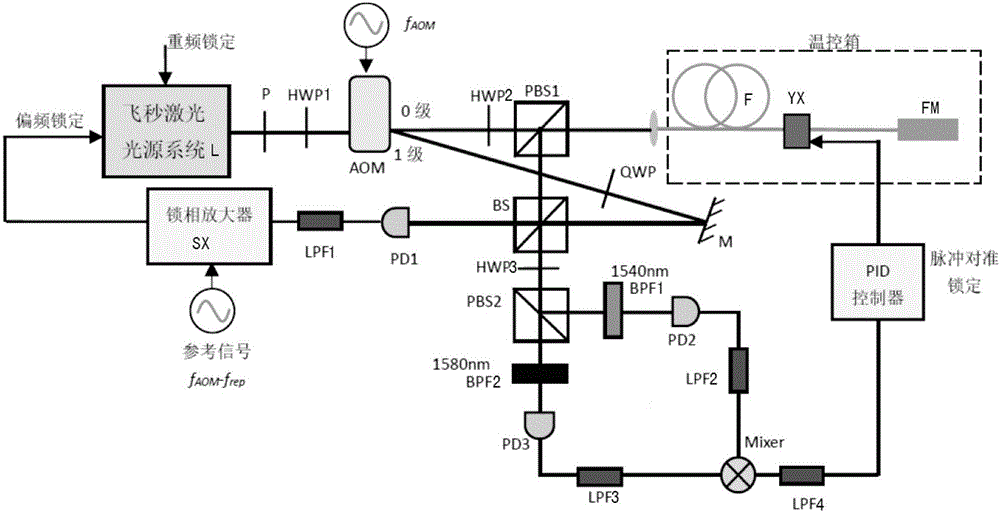 Femtosecond laser carrier envelope offset frequency lock system based on heterodyne interferometric method