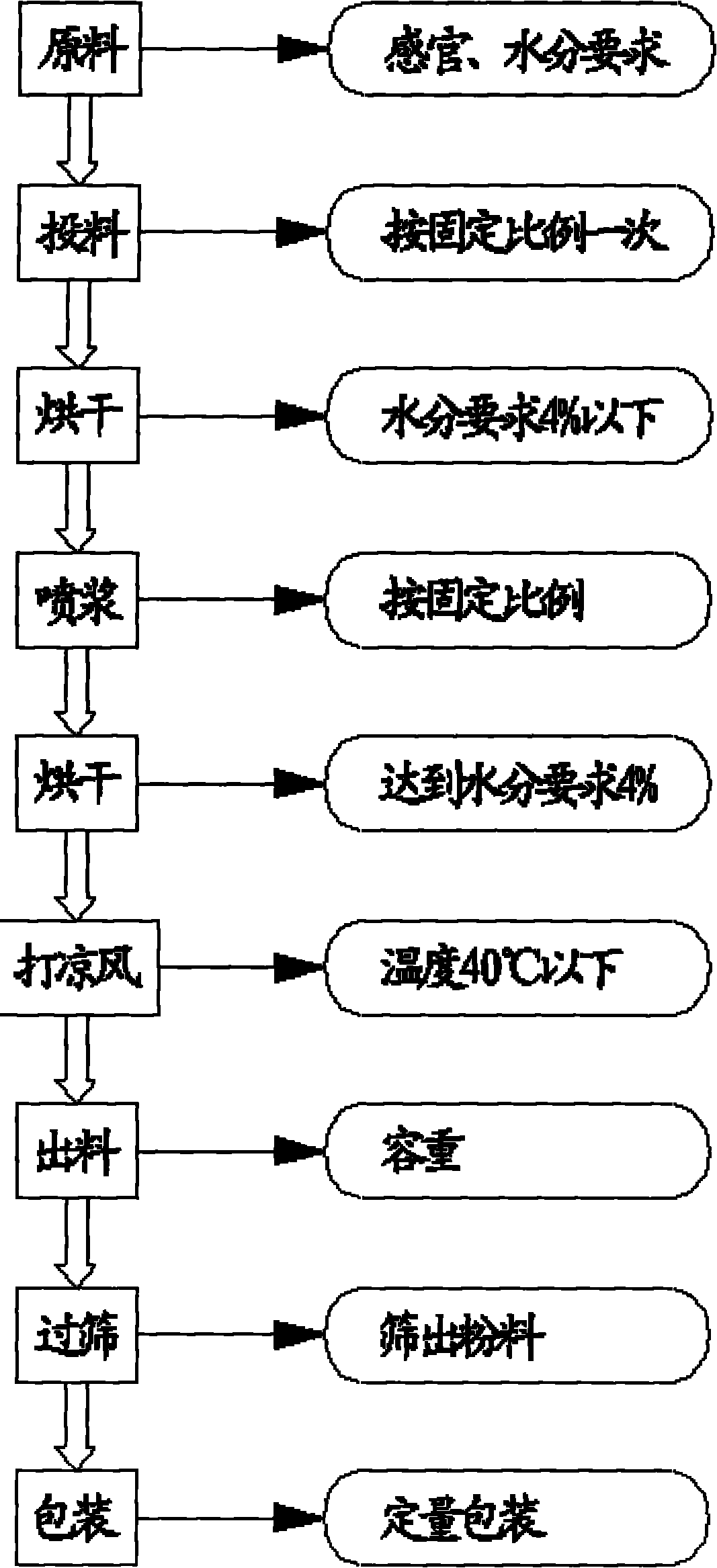 Granulation technology of onion powder