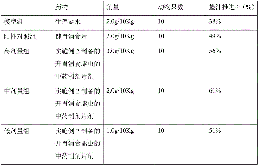 Traditional herbal preparation for whetting appetite, promoting digestion and expelling parasites and preparing method of traditional herbal preparation